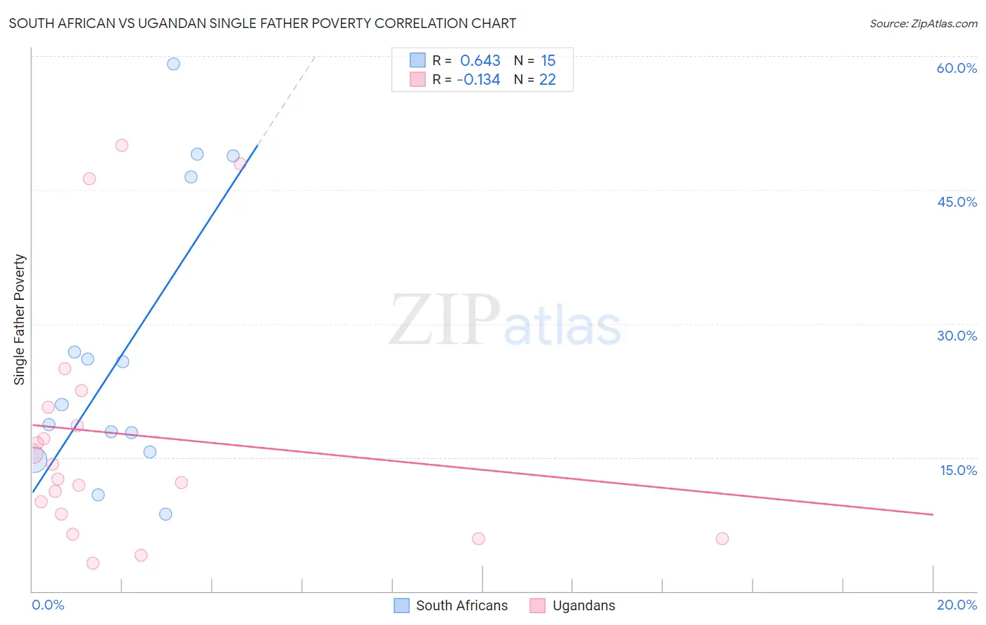 South African vs Ugandan Single Father Poverty