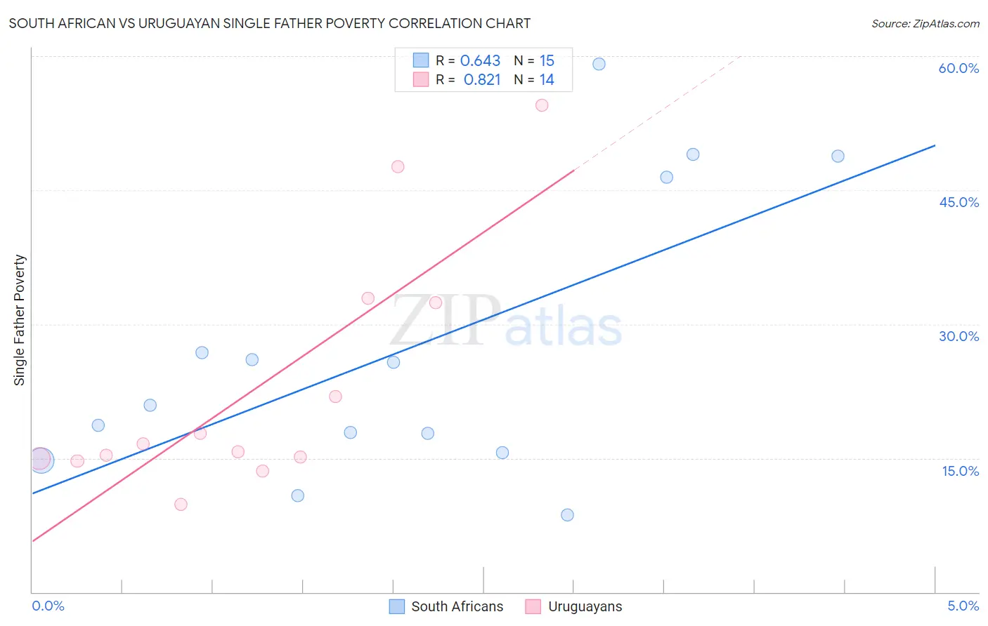 South African vs Uruguayan Single Father Poverty