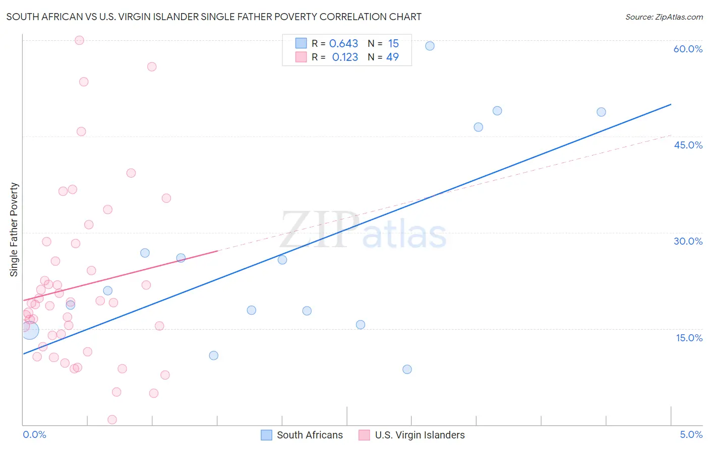 South African vs U.S. Virgin Islander Single Father Poverty