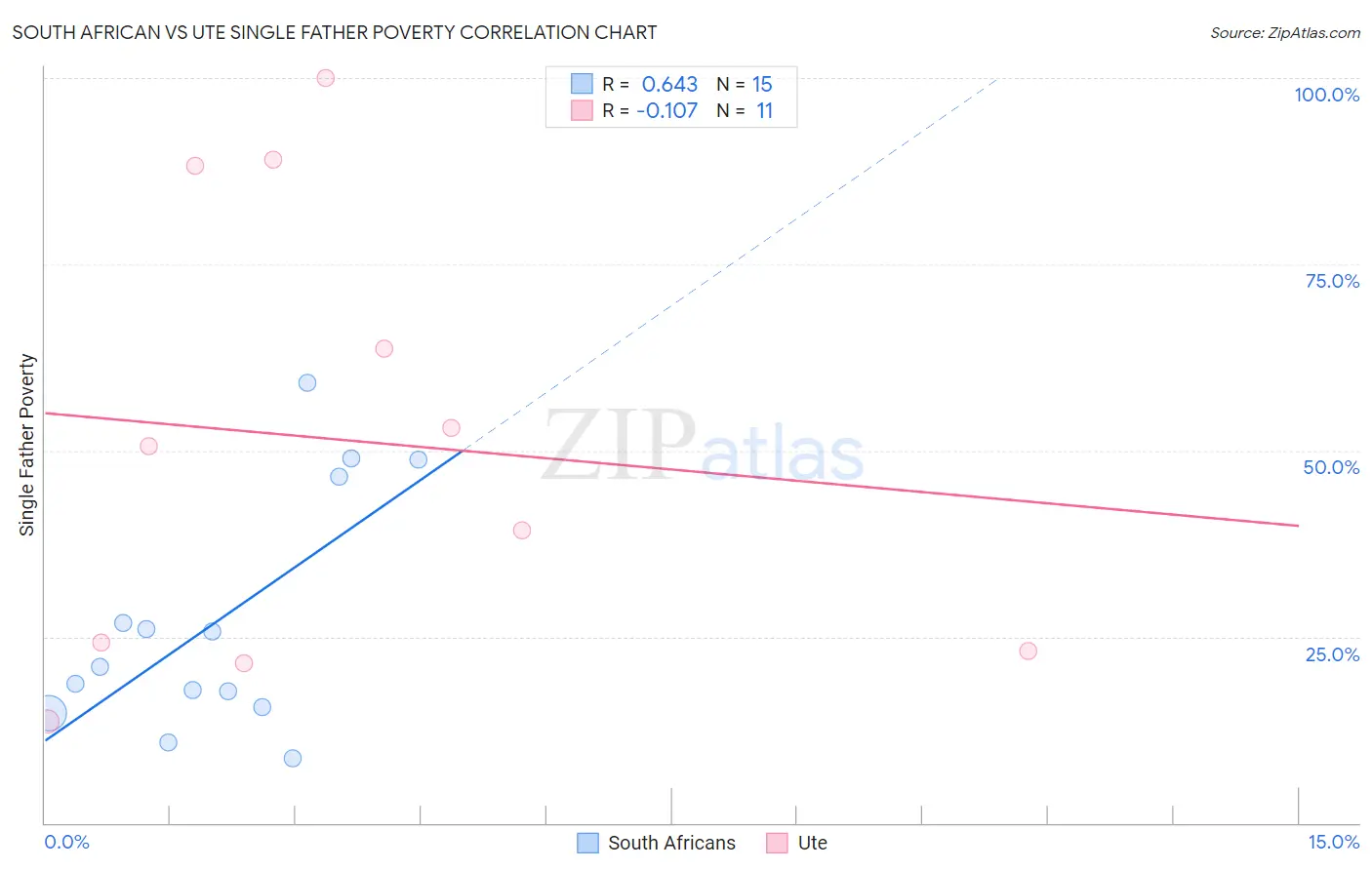 South African vs Ute Single Father Poverty