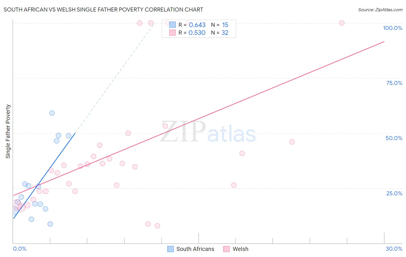 South African vs Welsh Single Father Poverty