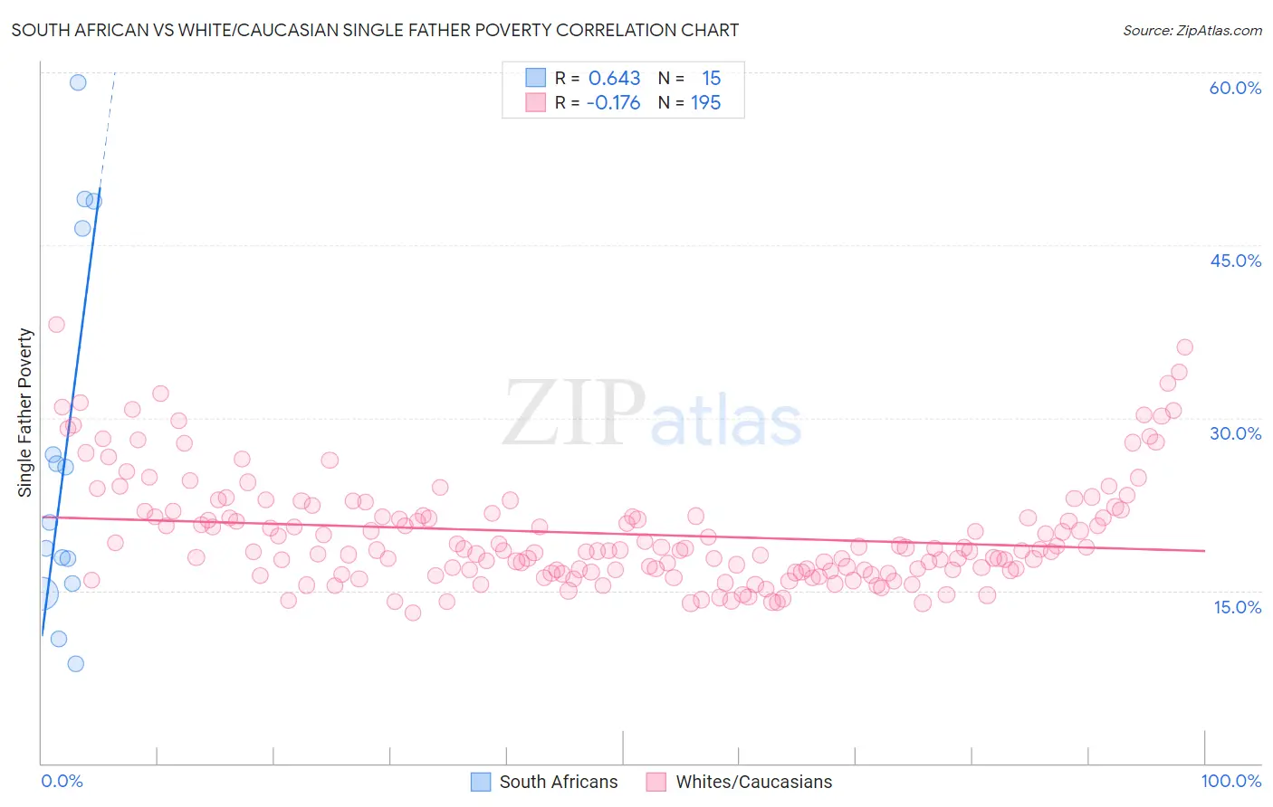 South African vs White/Caucasian Single Father Poverty