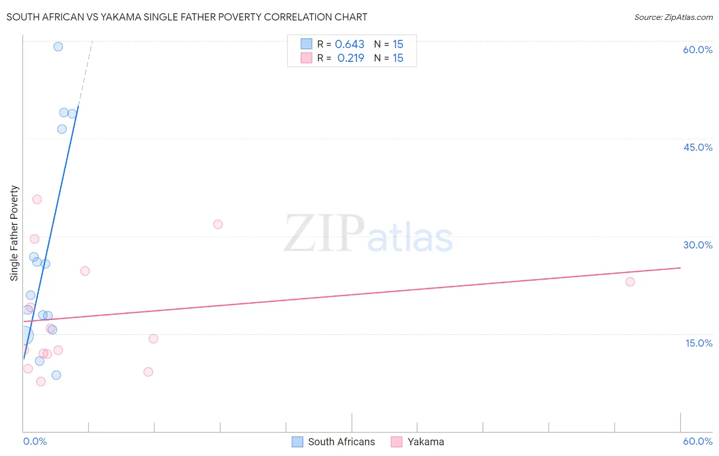 South African vs Yakama Single Father Poverty