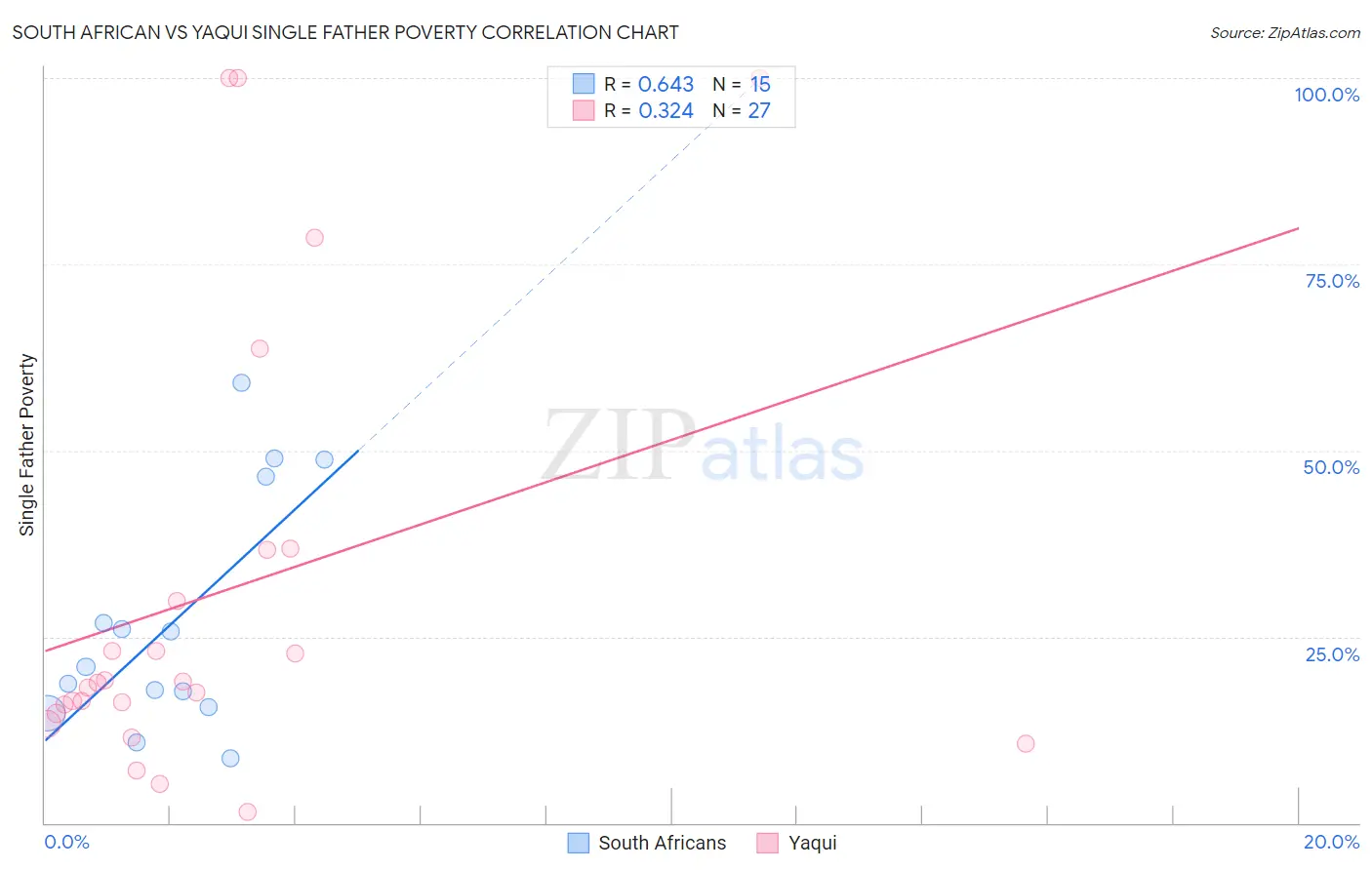 South African vs Yaqui Single Father Poverty