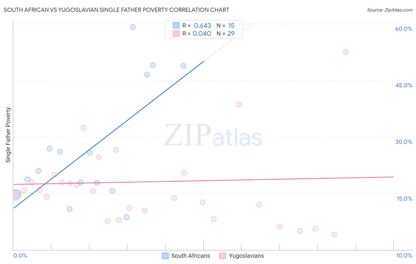 South African vs Yugoslavian Single Father Poverty