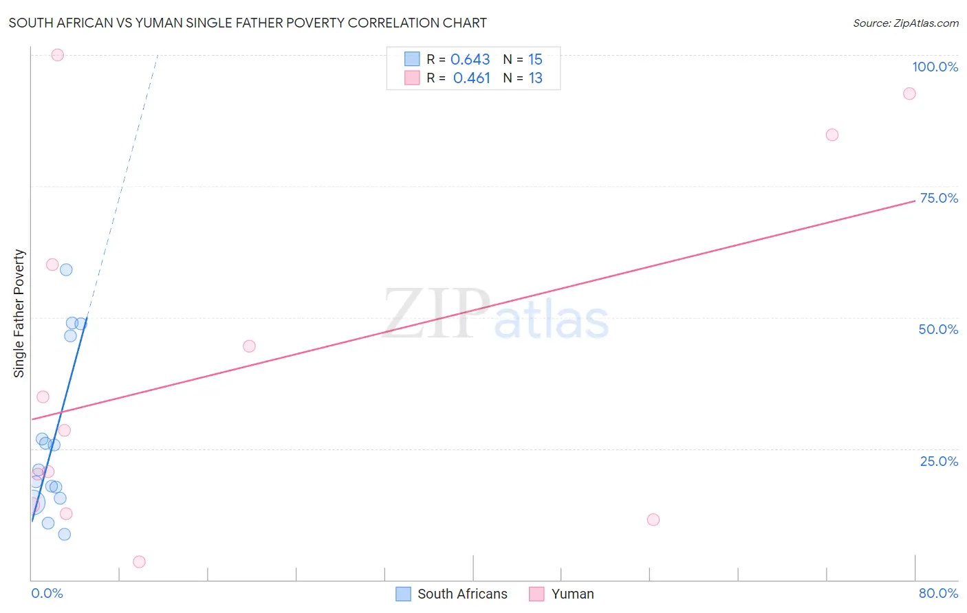 South African vs Yuman Single Father Poverty