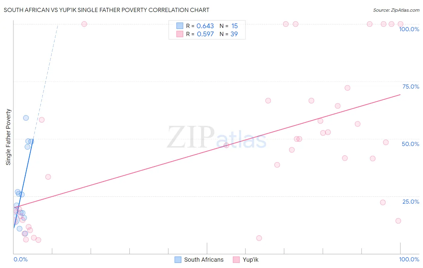 South African vs Yup'ik Single Father Poverty