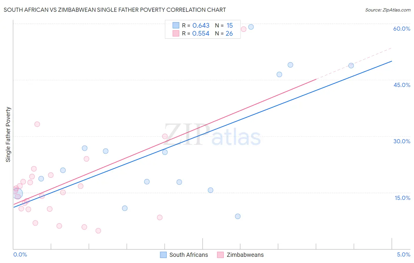 South African vs Zimbabwean Single Father Poverty