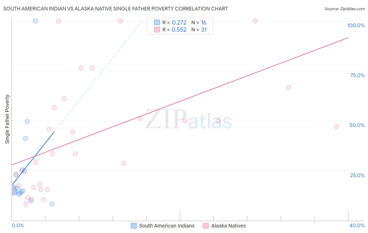 South American Indian vs Alaska Native Single Father Poverty