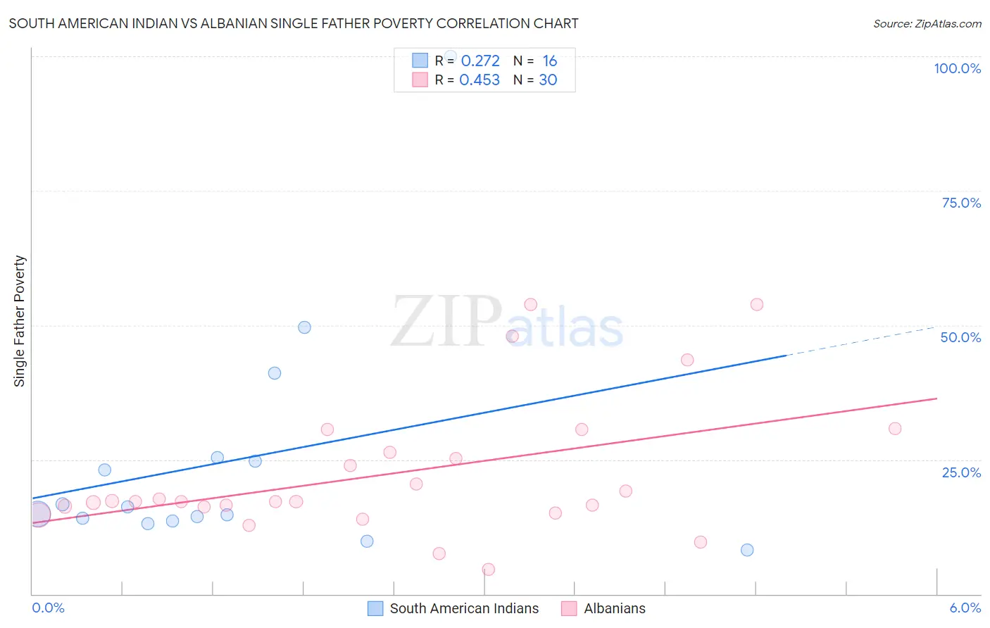South American Indian vs Albanian Single Father Poverty
