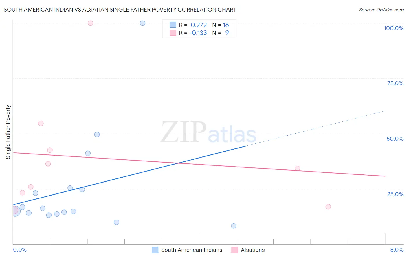 South American Indian vs Alsatian Single Father Poverty