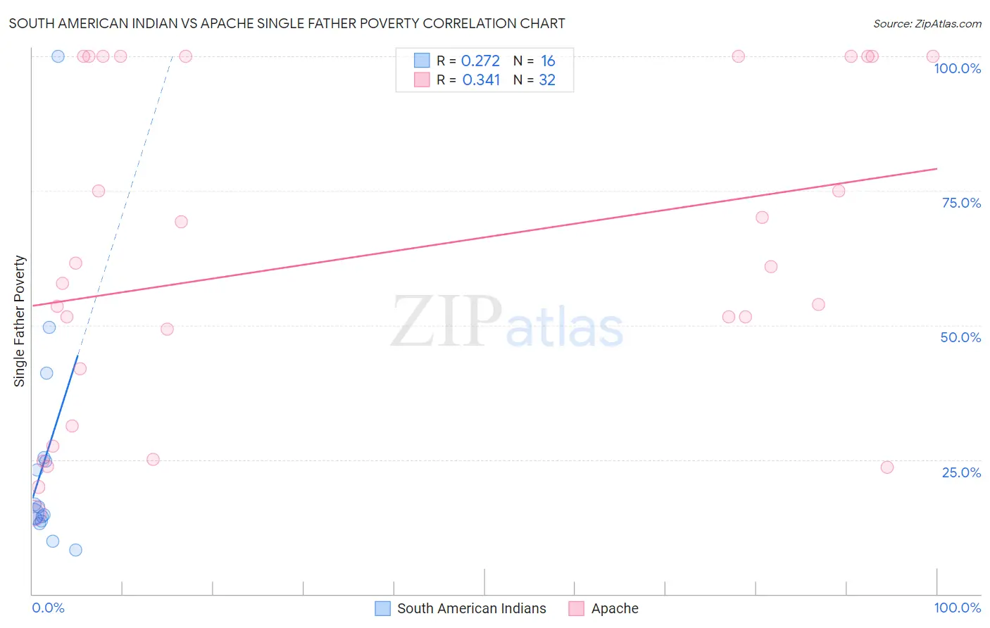South American Indian vs Apache Single Father Poverty
