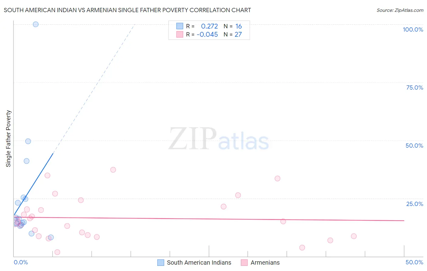 South American Indian vs Armenian Single Father Poverty