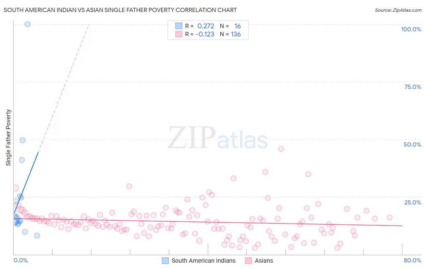 South American Indian vs Asian Single Father Poverty
