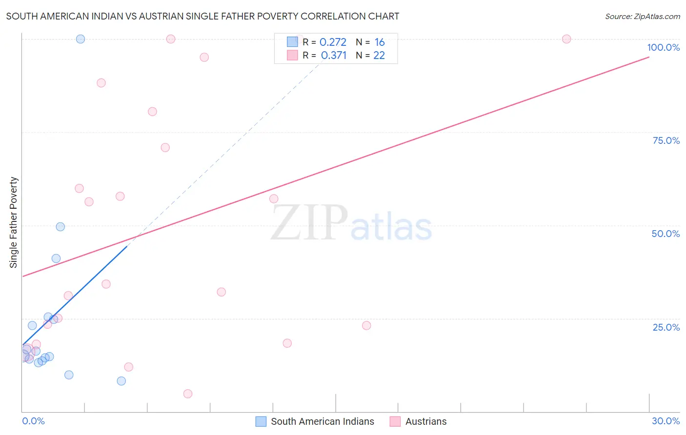 South American Indian vs Austrian Single Father Poverty