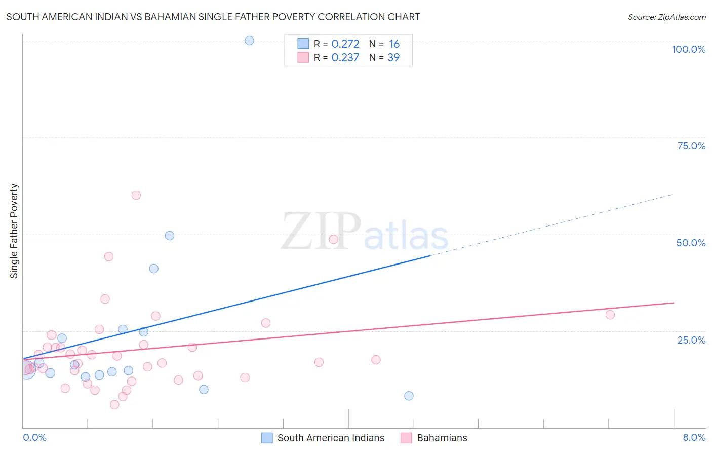 South American Indian vs Bahamian Single Father Poverty