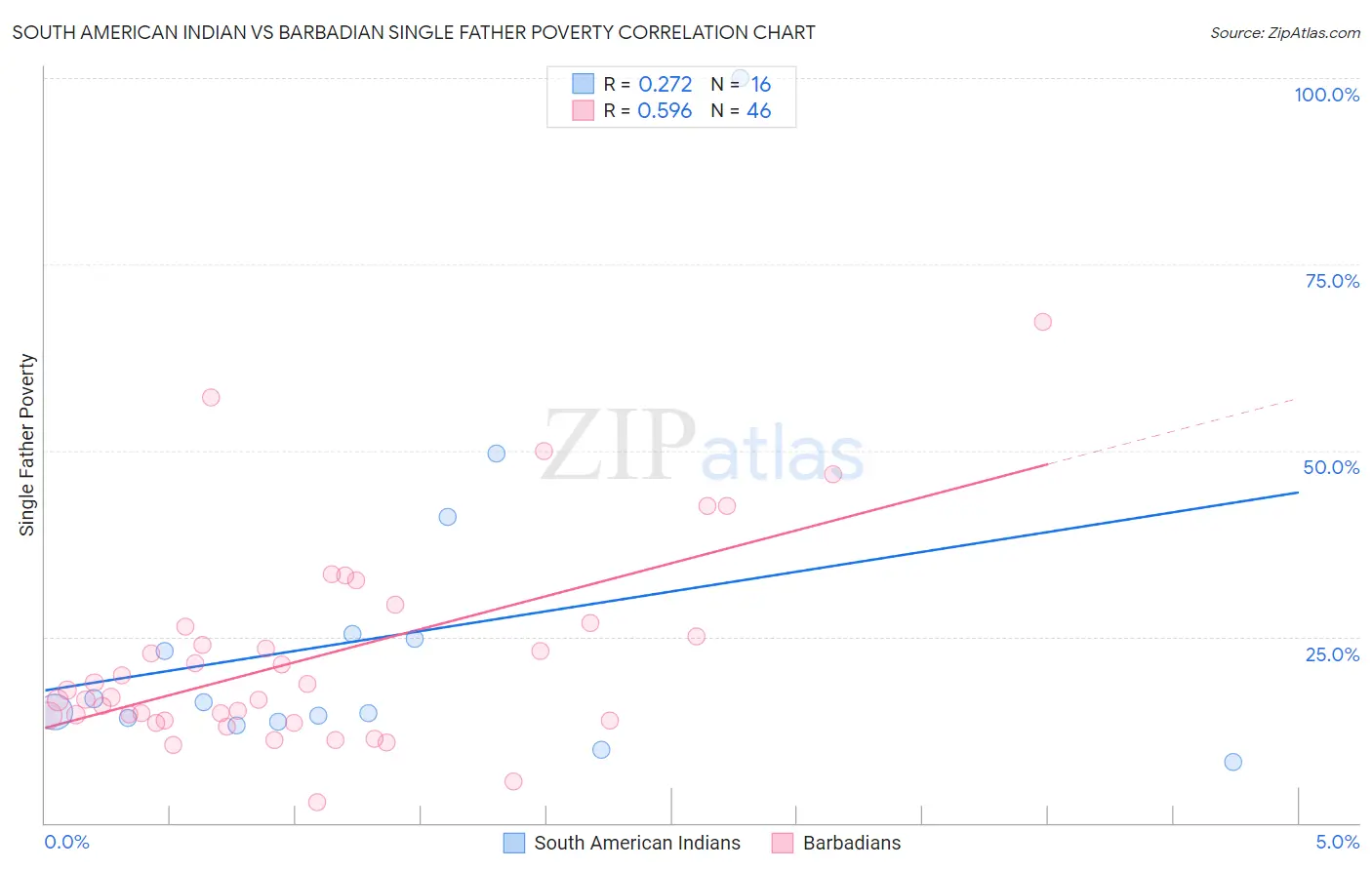 South American Indian vs Barbadian Single Father Poverty