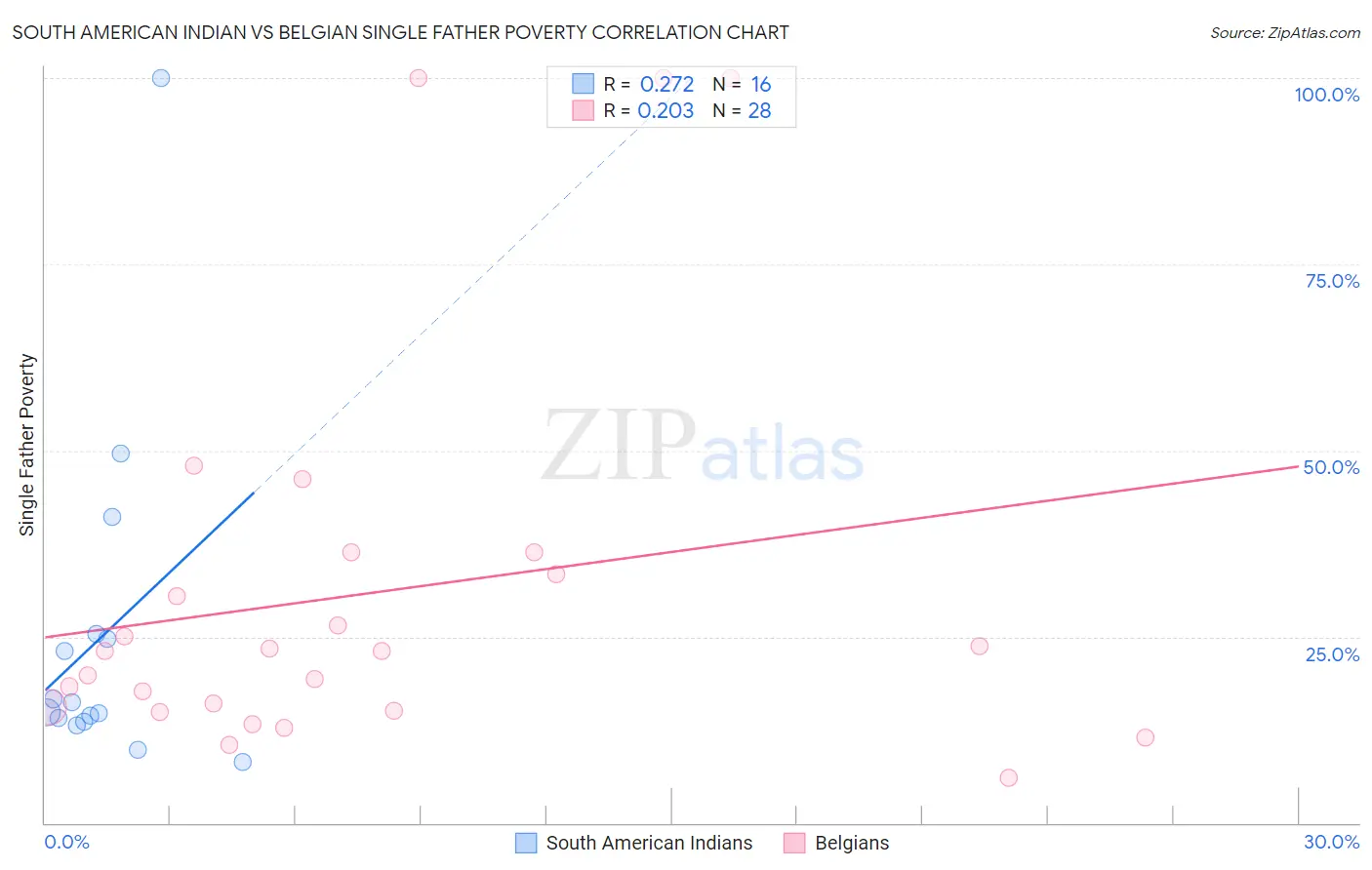 South American Indian vs Belgian Single Father Poverty