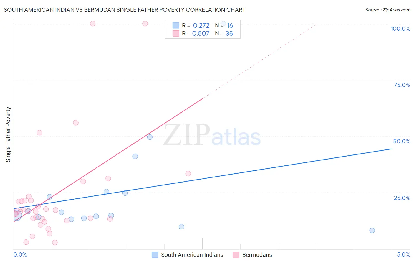 South American Indian vs Bermudan Single Father Poverty