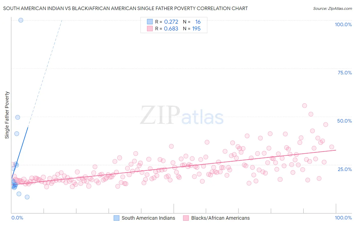 South American Indian vs Black/African American Single Father Poverty