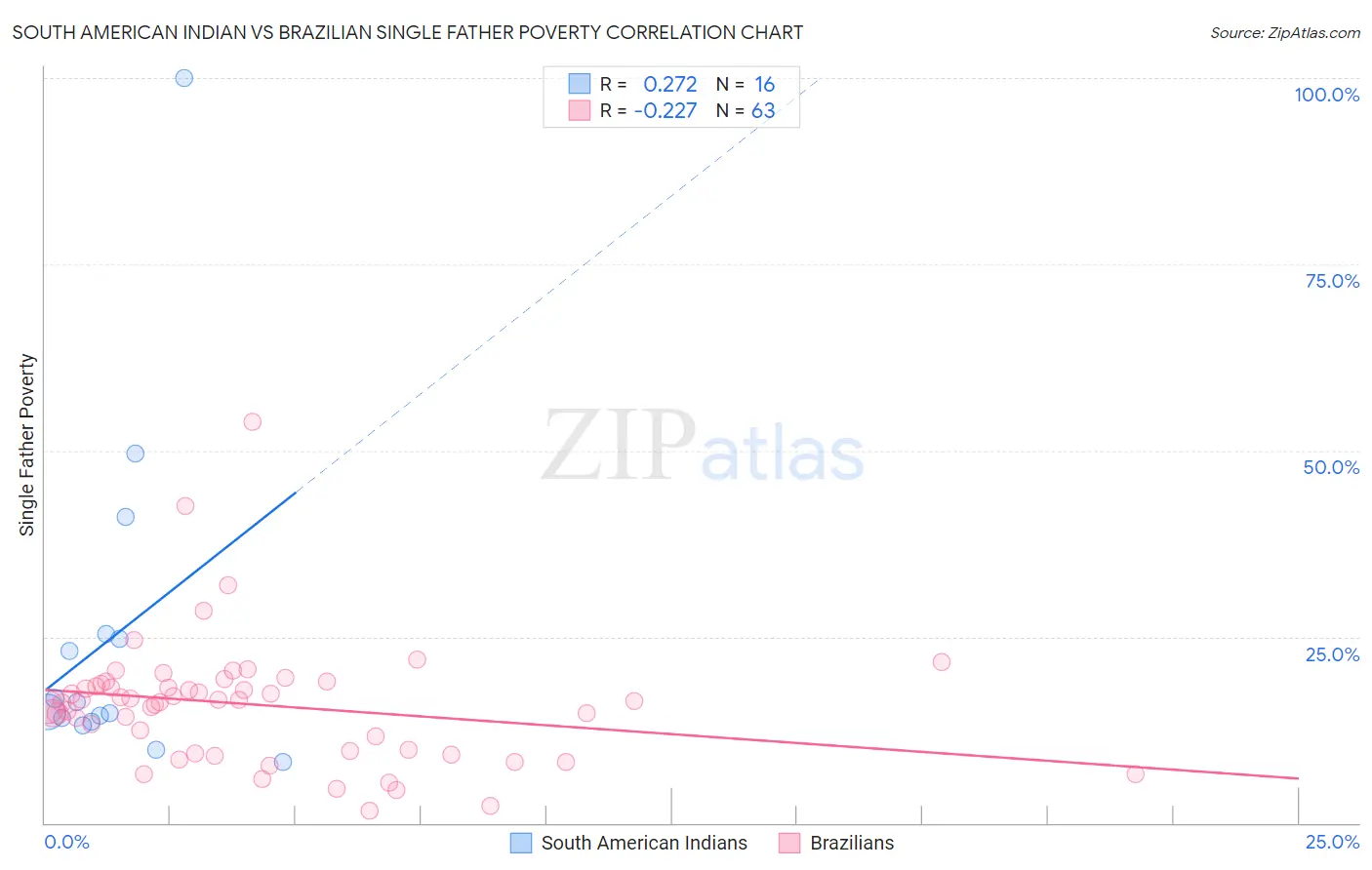 South American Indian vs Brazilian Single Father Poverty