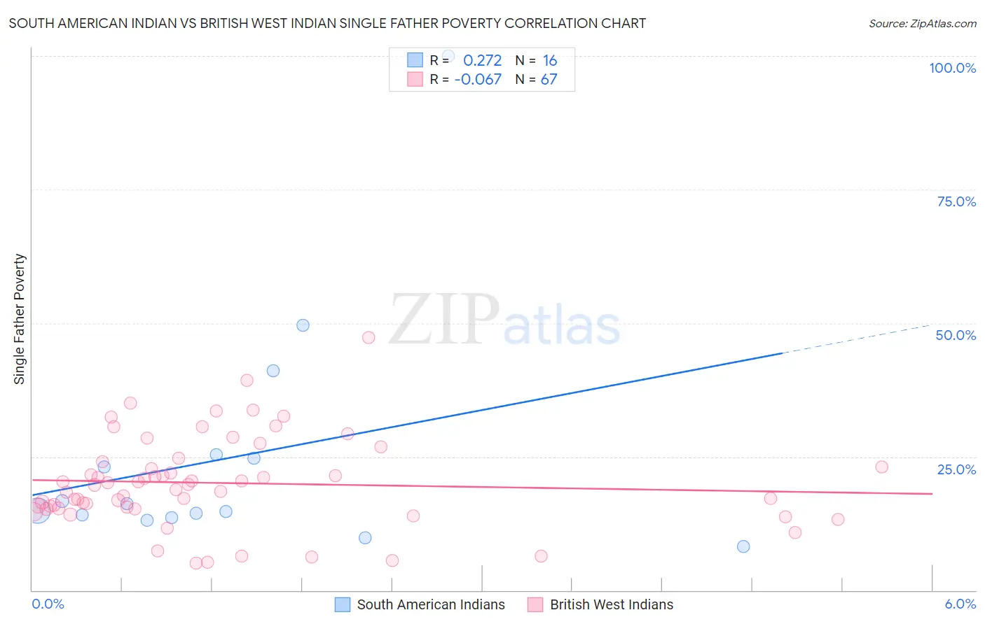 South American Indian vs British West Indian Single Father Poverty