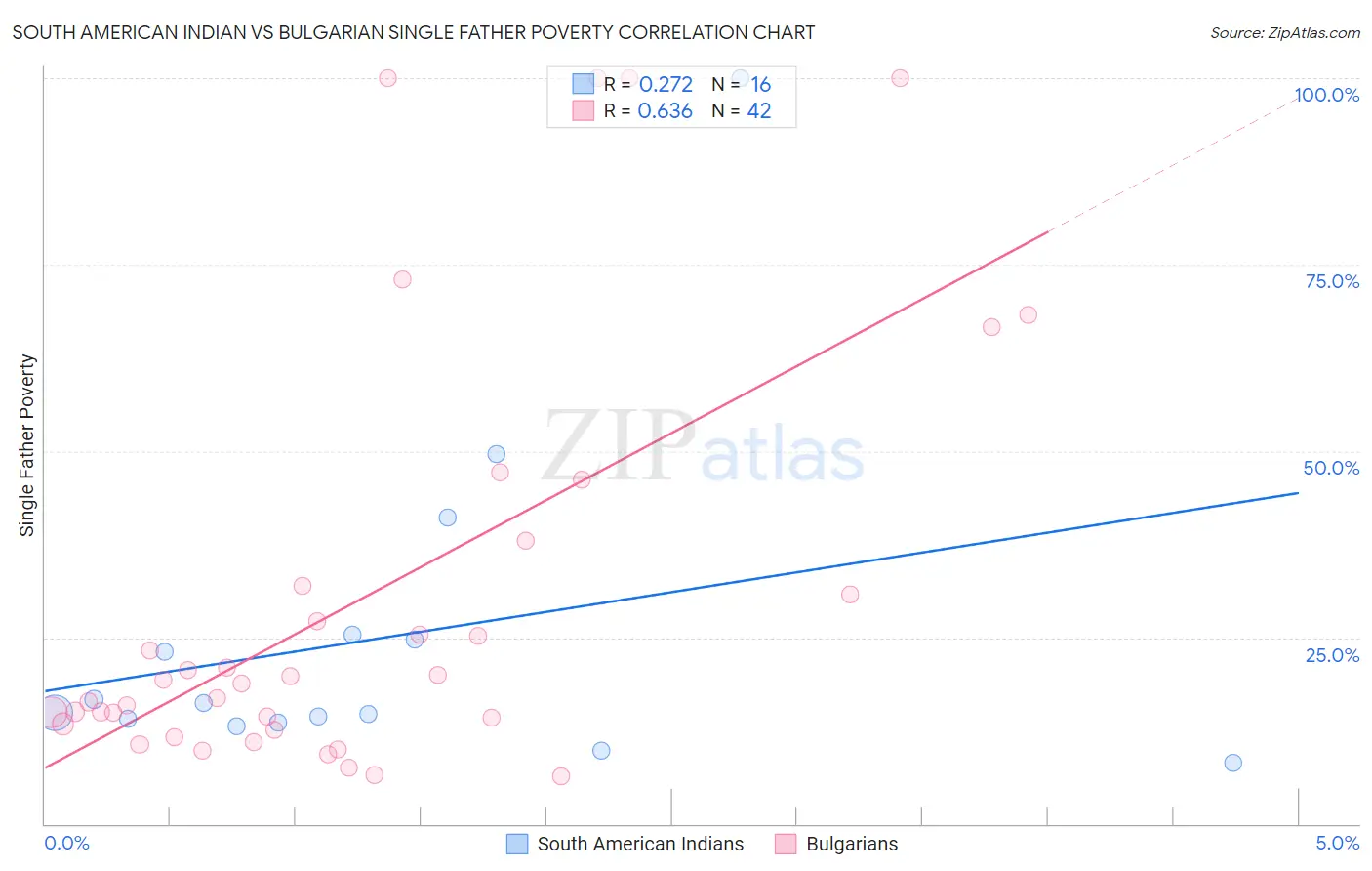 South American Indian vs Bulgarian Single Father Poverty