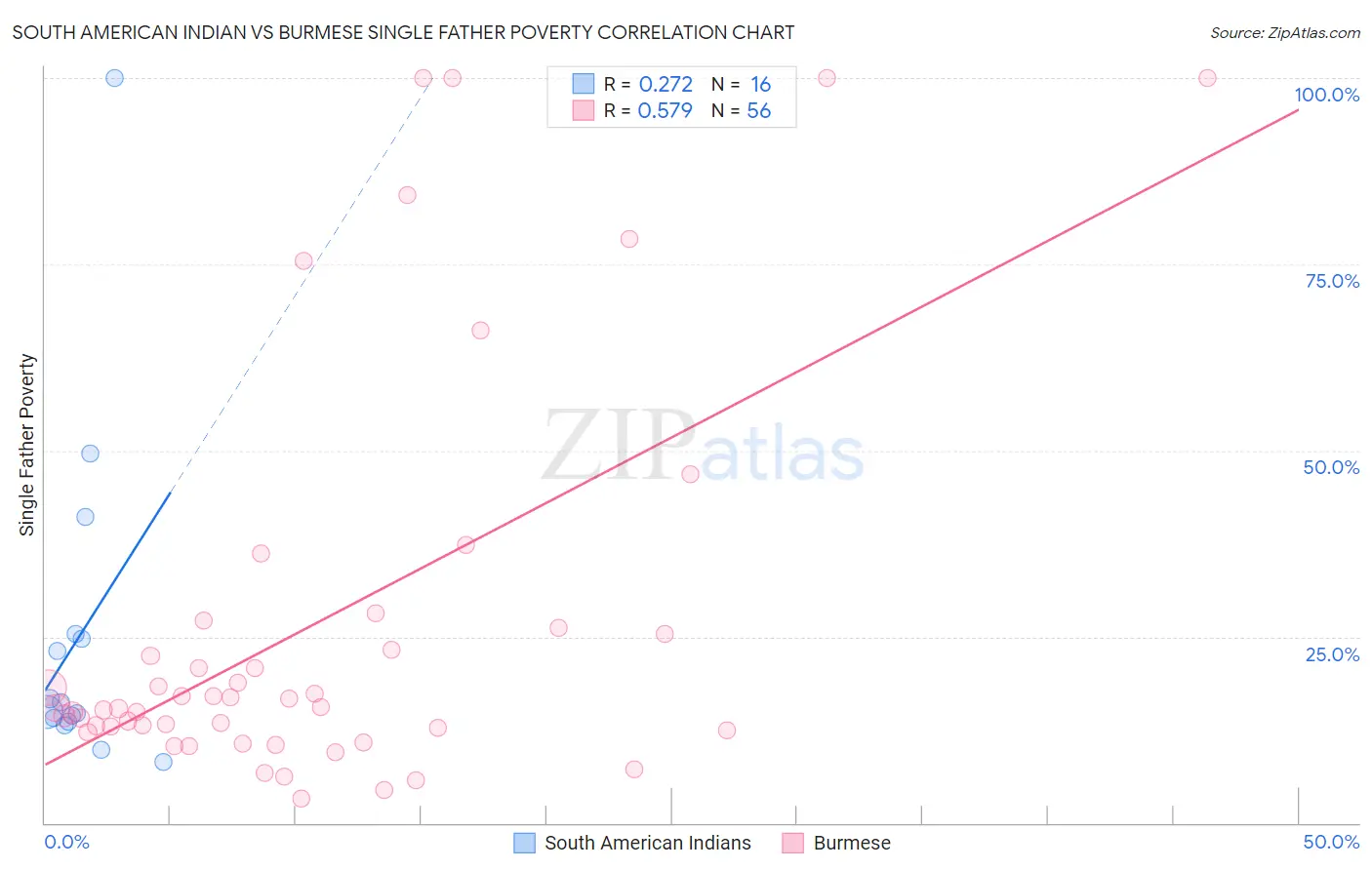 South American Indian vs Burmese Single Father Poverty