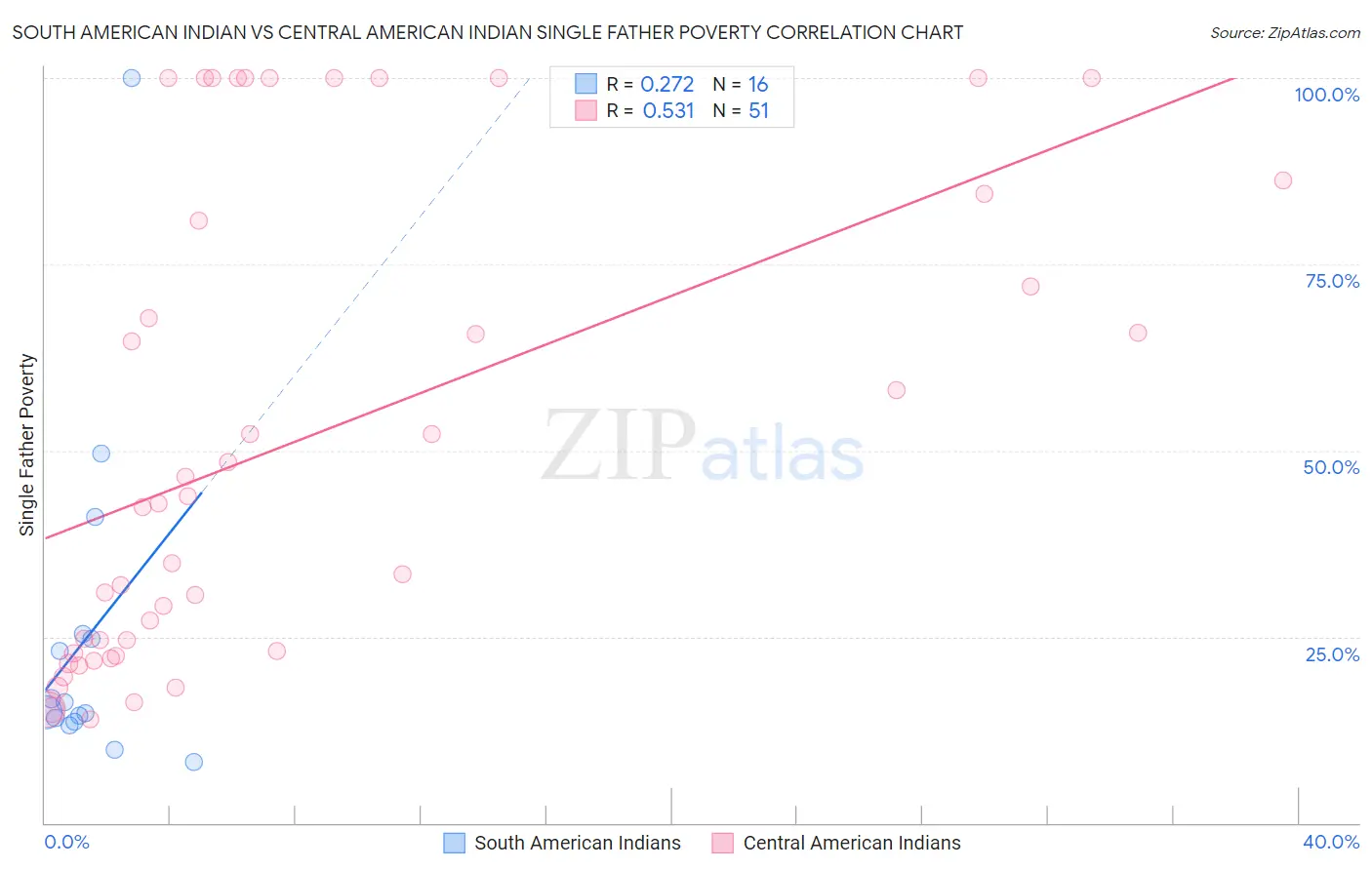 South American Indian vs Central American Indian Single Father Poverty