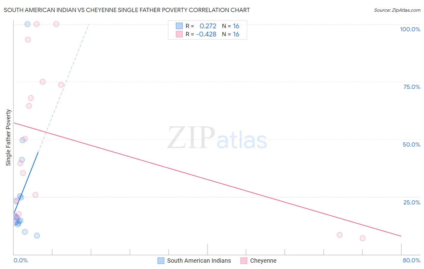 South American Indian vs Cheyenne Single Father Poverty
