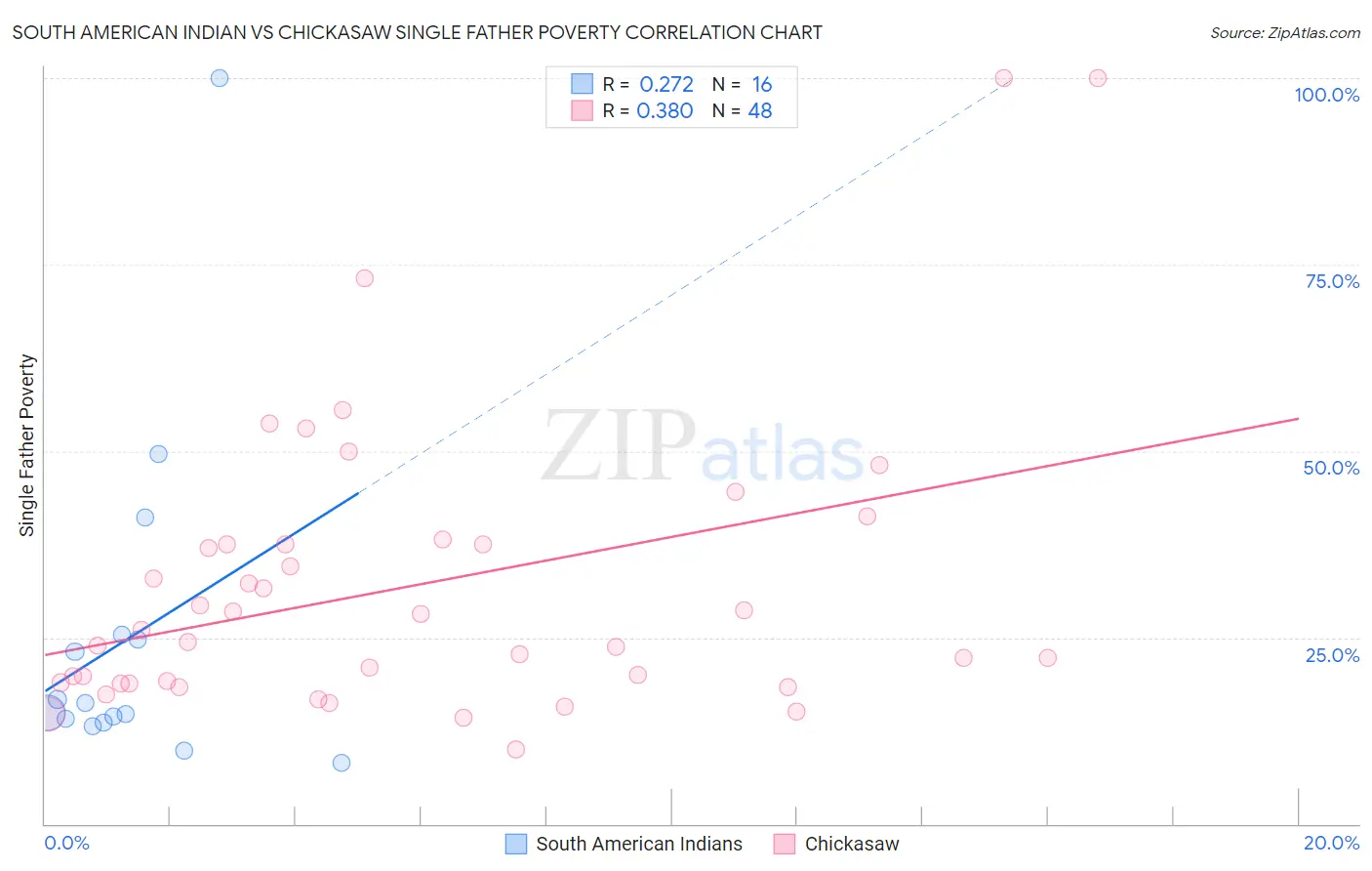 South American Indian vs Chickasaw Single Father Poverty