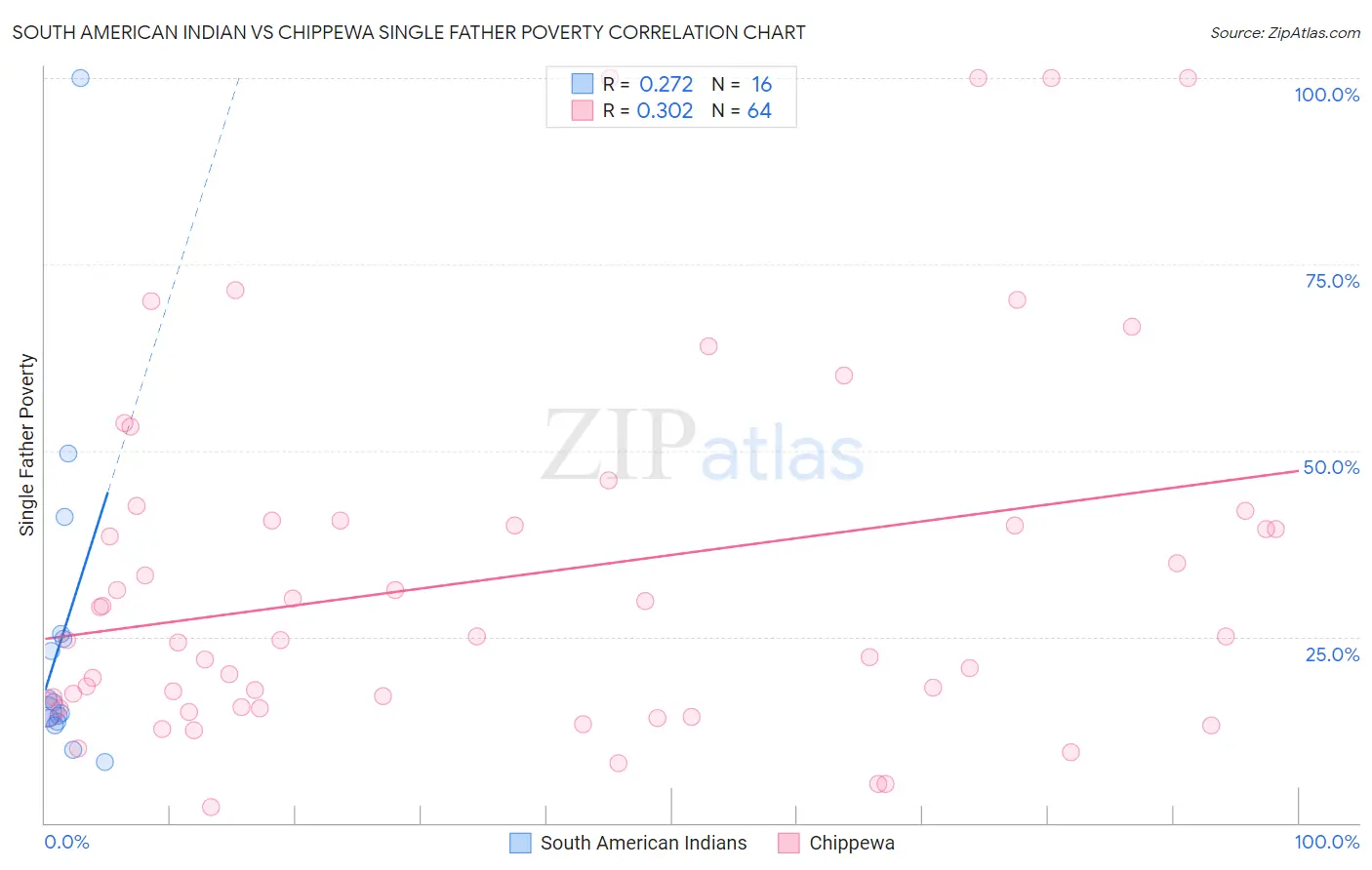 South American Indian vs Chippewa Single Father Poverty