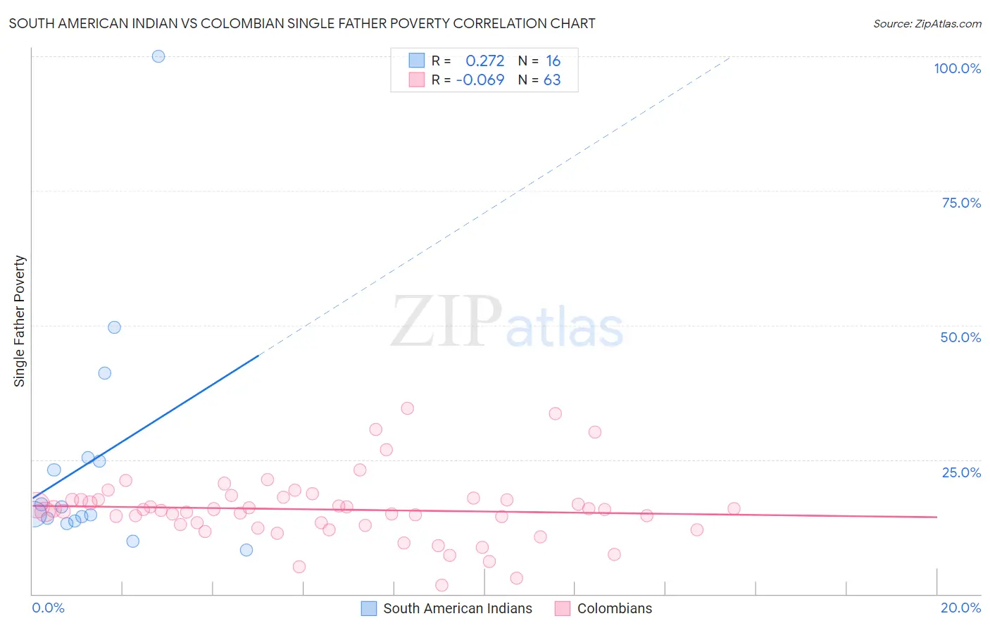 South American Indian vs Colombian Single Father Poverty