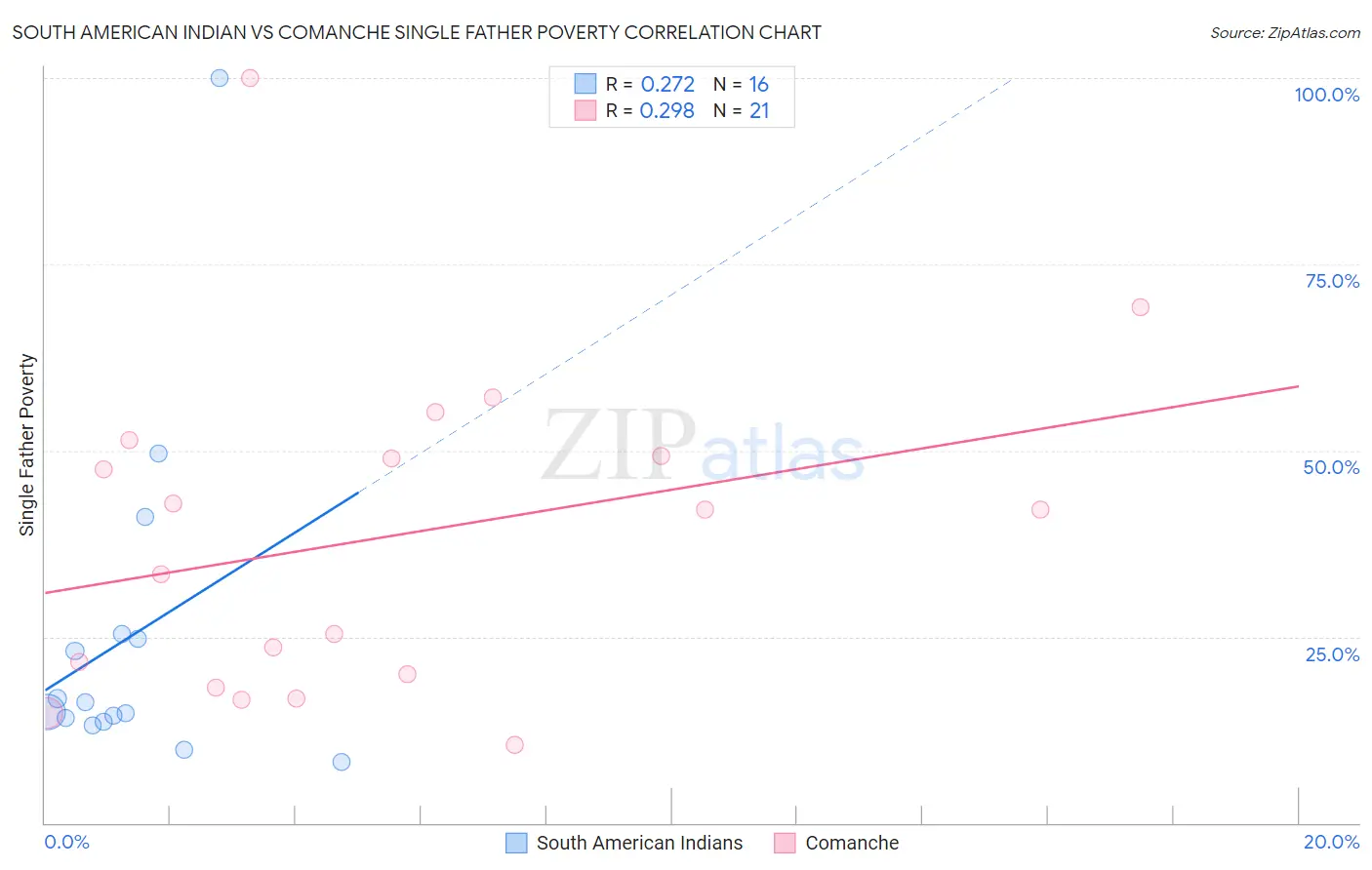 South American Indian vs Comanche Single Father Poverty