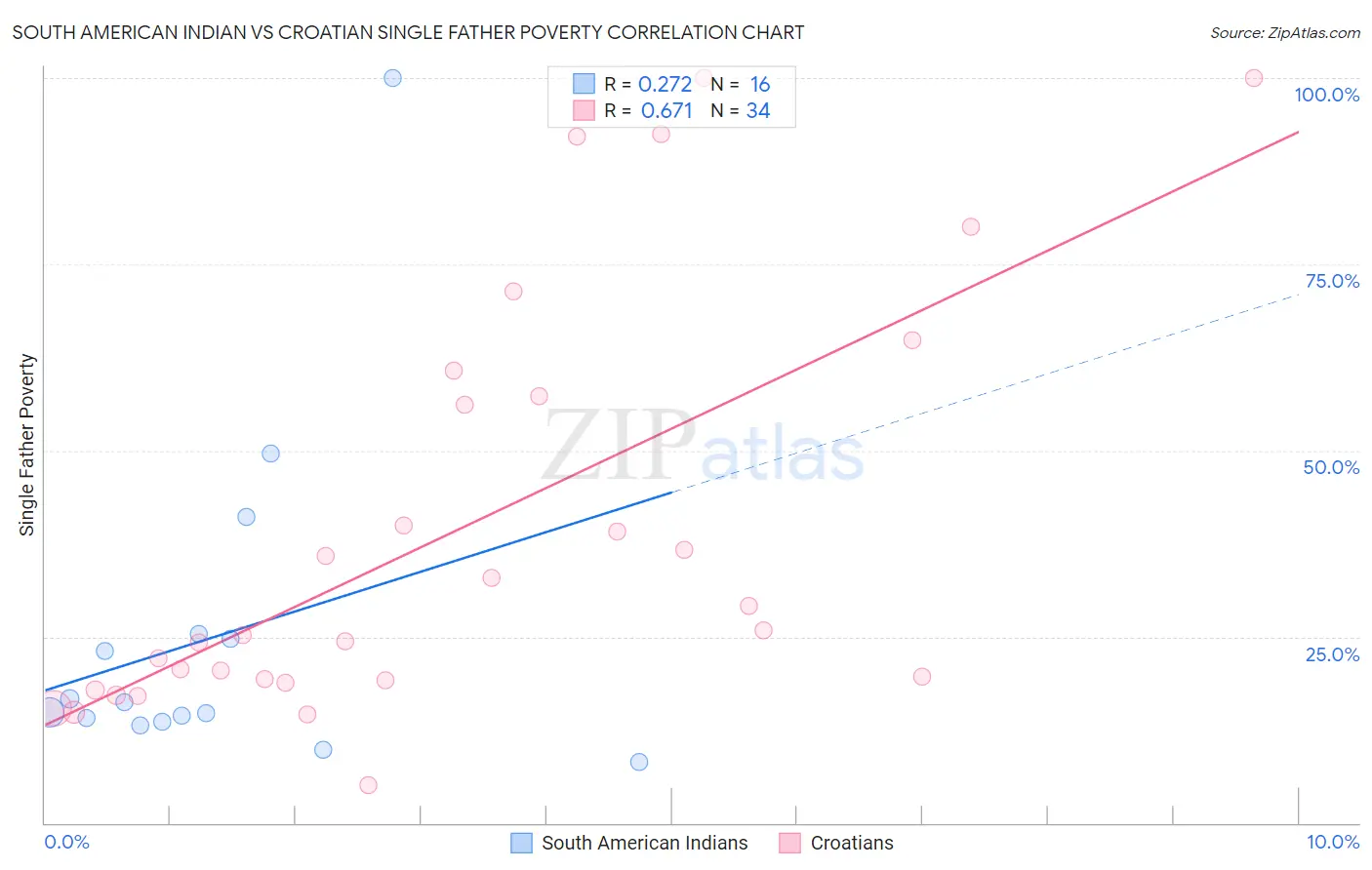 South American Indian vs Croatian Single Father Poverty