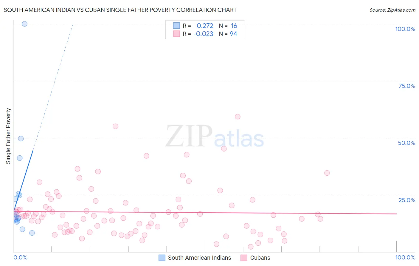 South American Indian vs Cuban Single Father Poverty