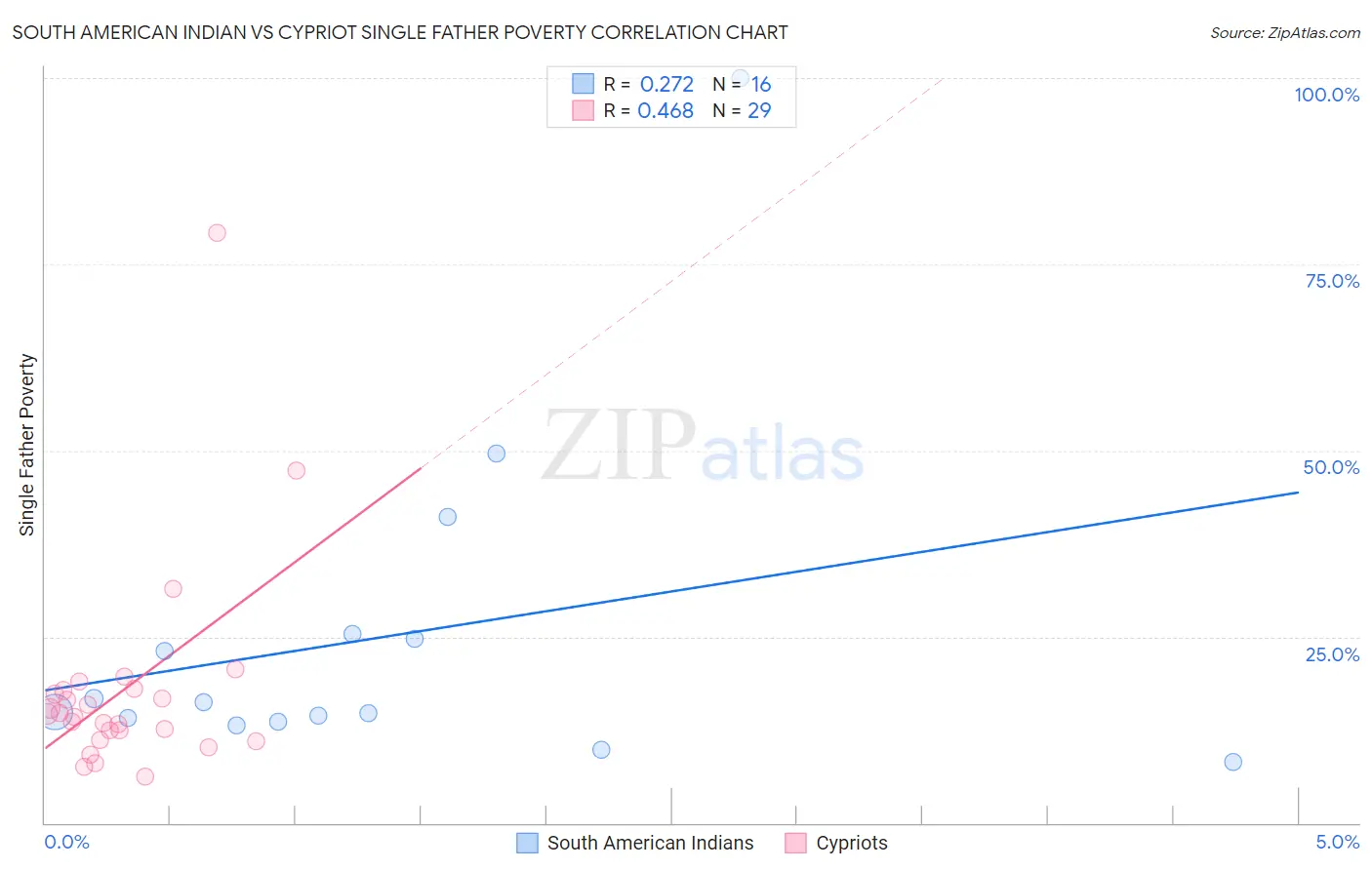 South American Indian vs Cypriot Single Father Poverty