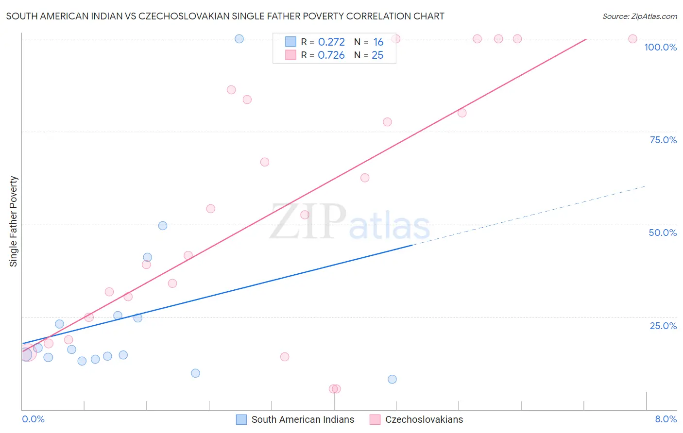 South American Indian vs Czechoslovakian Single Father Poverty