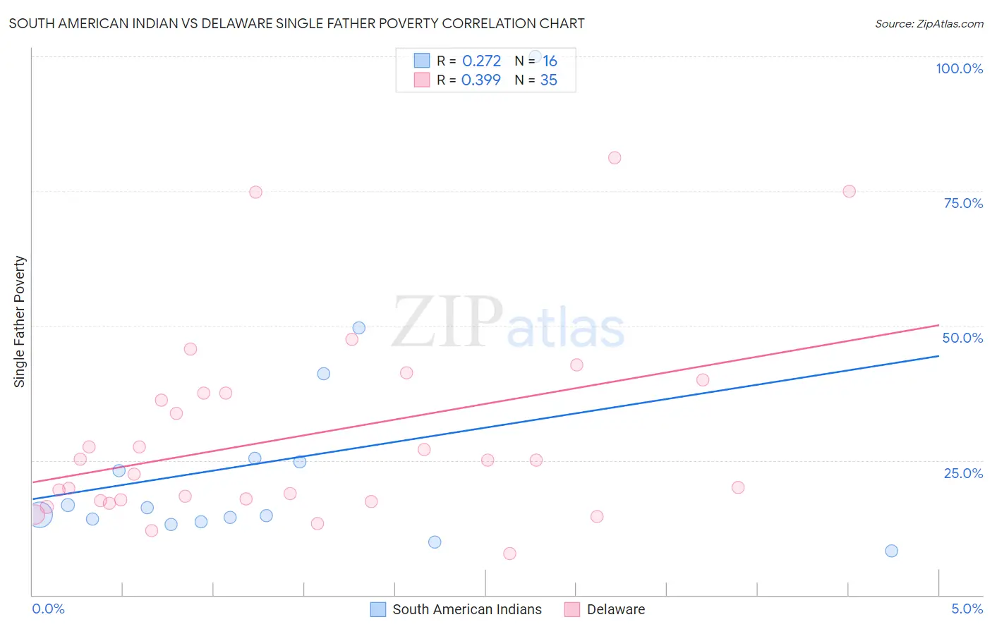 South American Indian vs Delaware Single Father Poverty