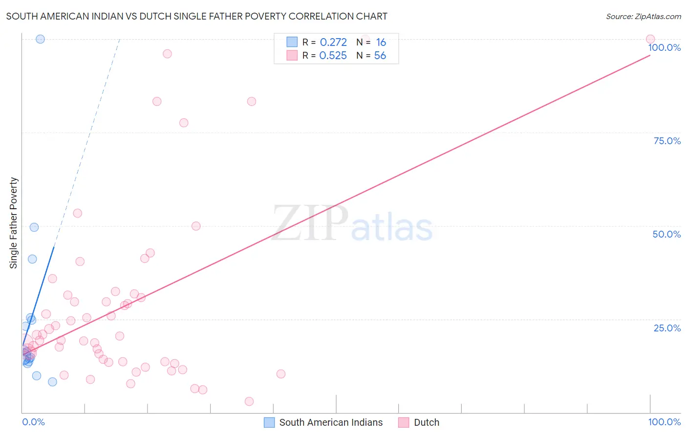 South American Indian vs Dutch Single Father Poverty