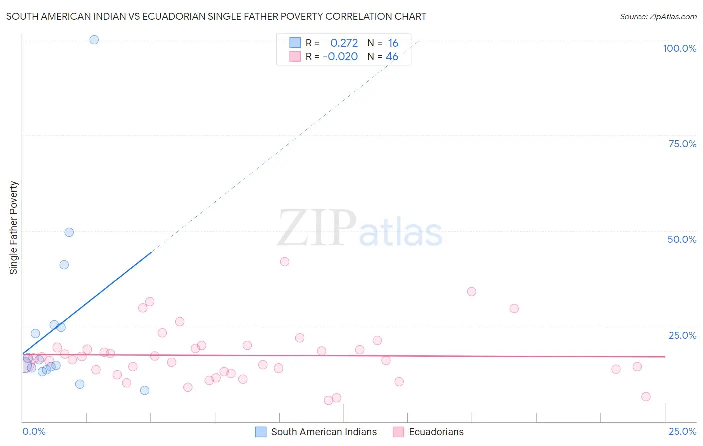 South American Indian vs Ecuadorian Single Father Poverty