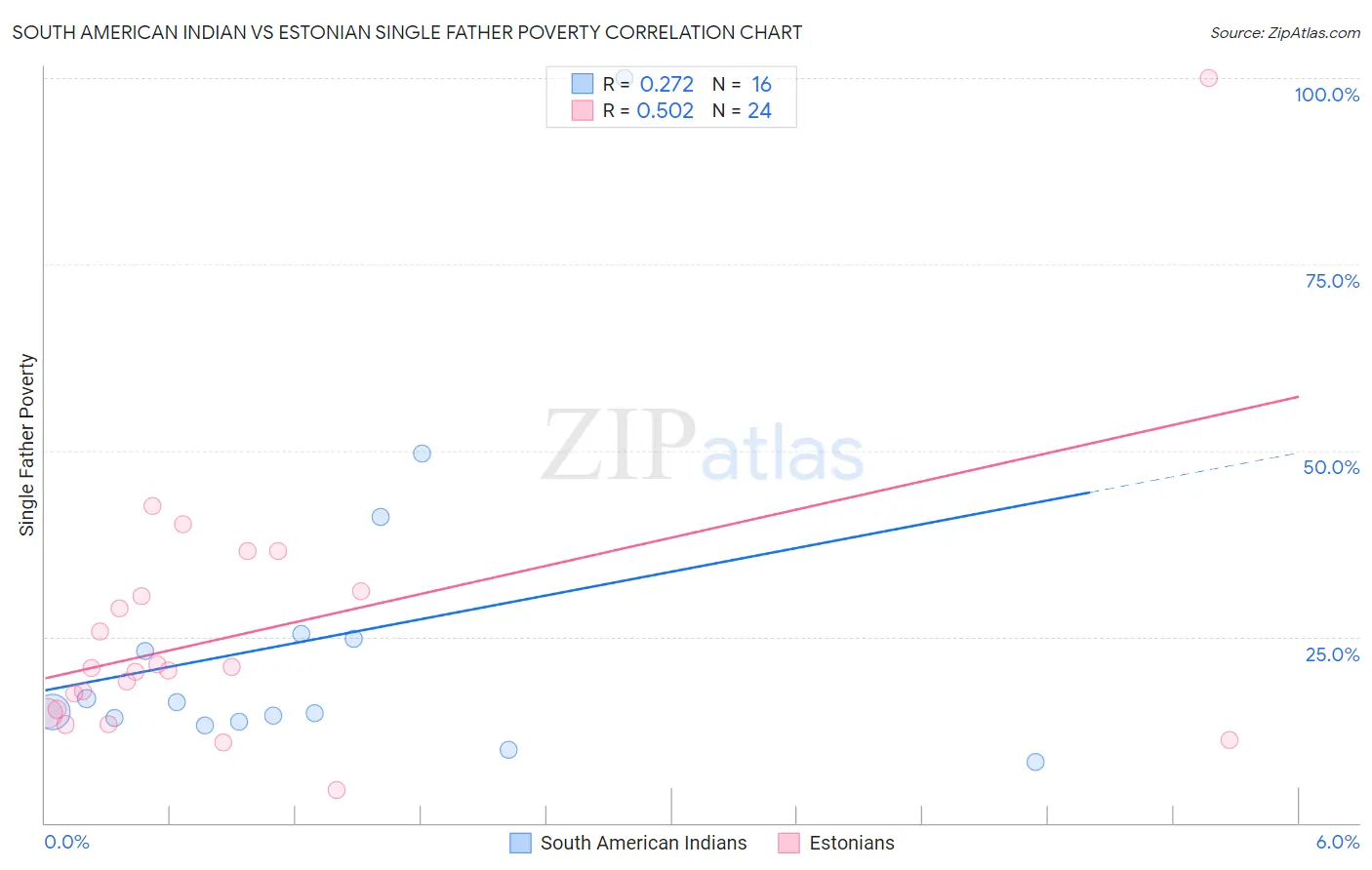 South American Indian vs Estonian Single Father Poverty