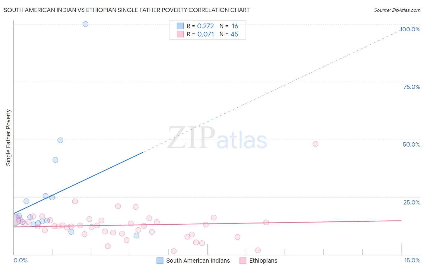 South American Indian vs Ethiopian Single Father Poverty