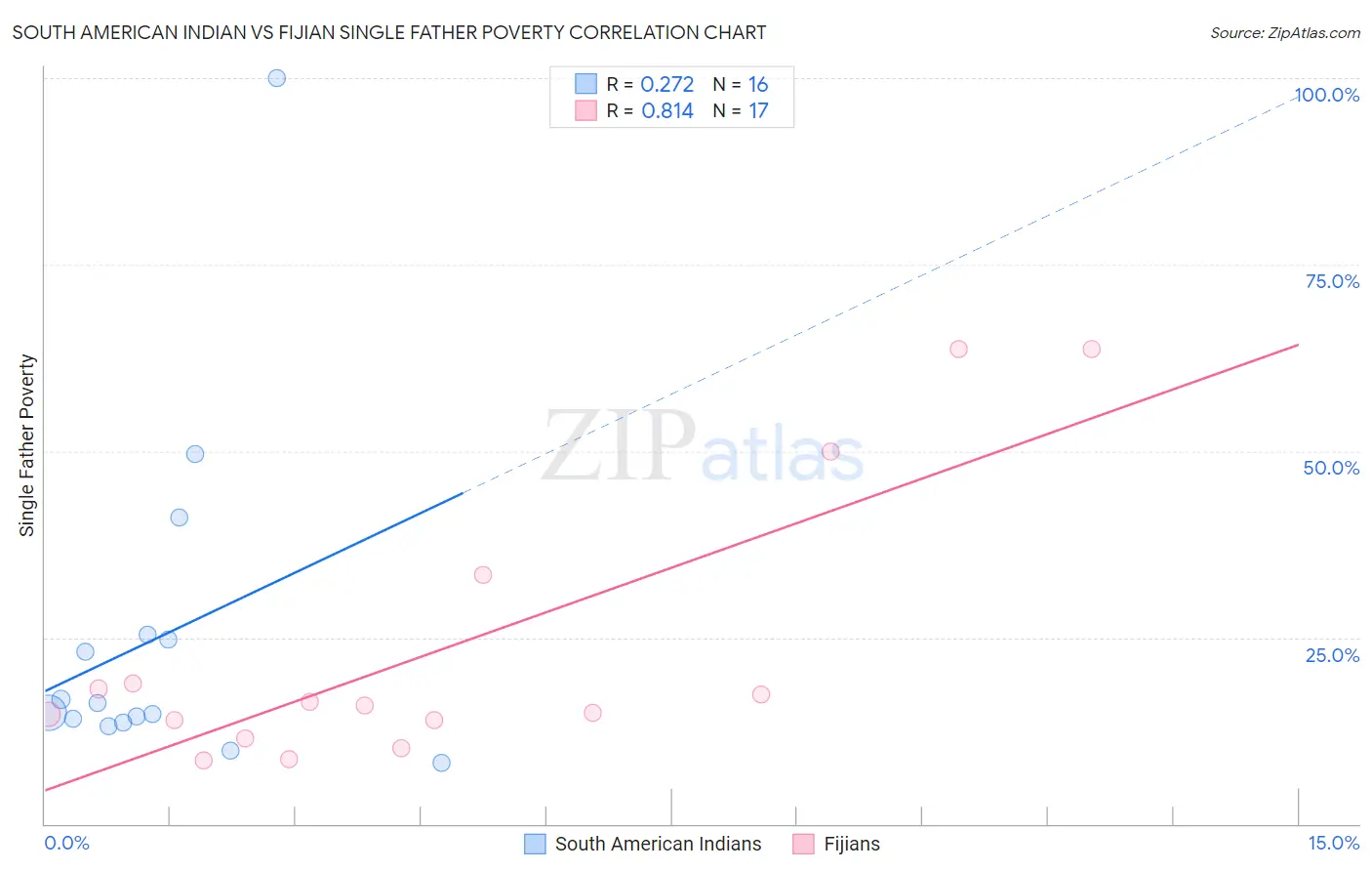 South American Indian vs Fijian Single Father Poverty