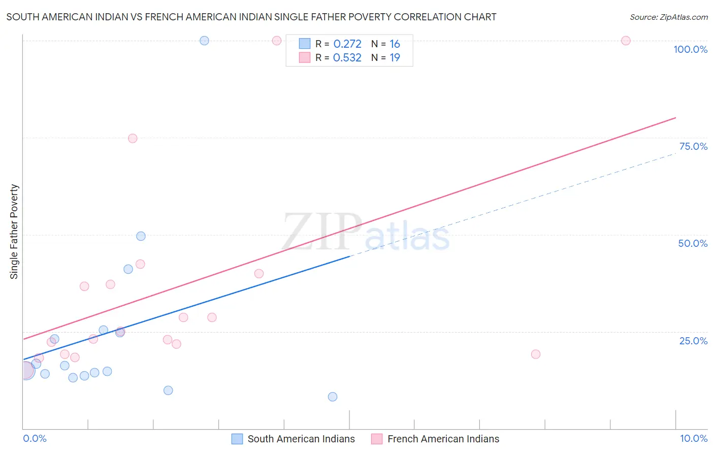 South American Indian vs French American Indian Single Father Poverty