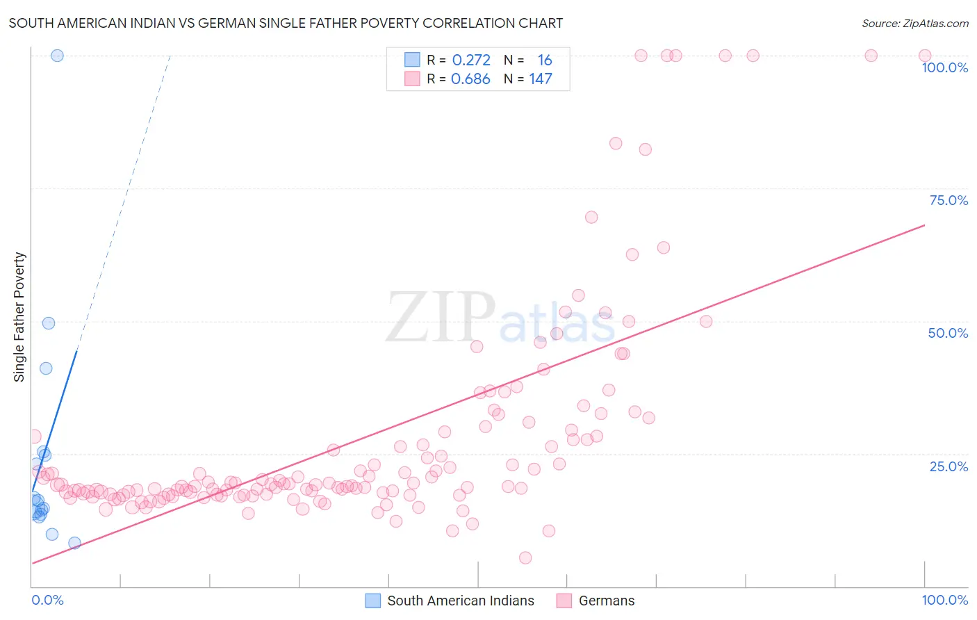 South American Indian vs German Single Father Poverty