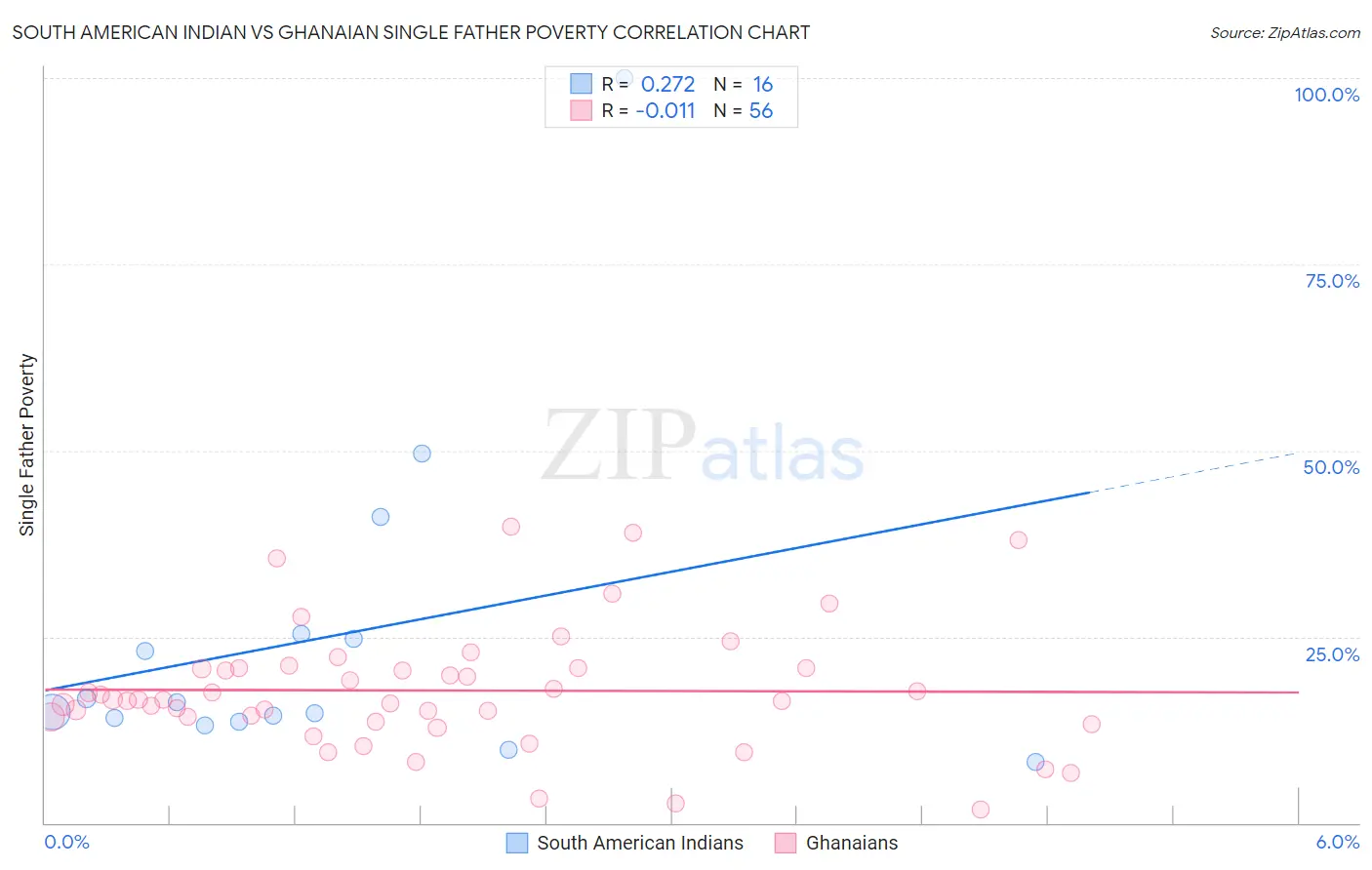 South American Indian vs Ghanaian Single Father Poverty