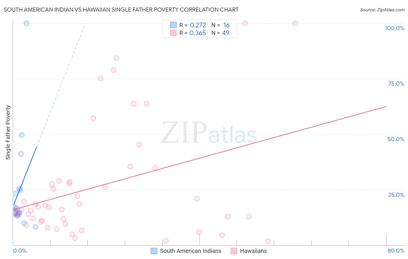 South American Indian vs Hawaiian Single Father Poverty