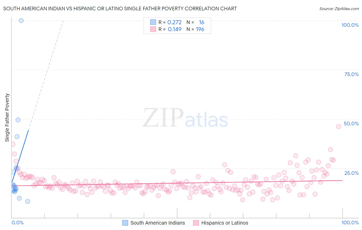 South American Indian vs Hispanic or Latino Single Father Poverty