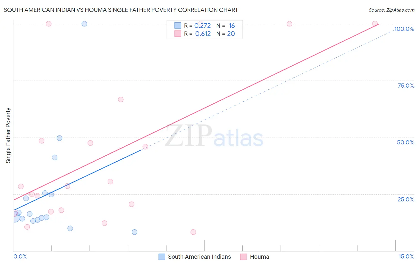South American Indian vs Houma Single Father Poverty